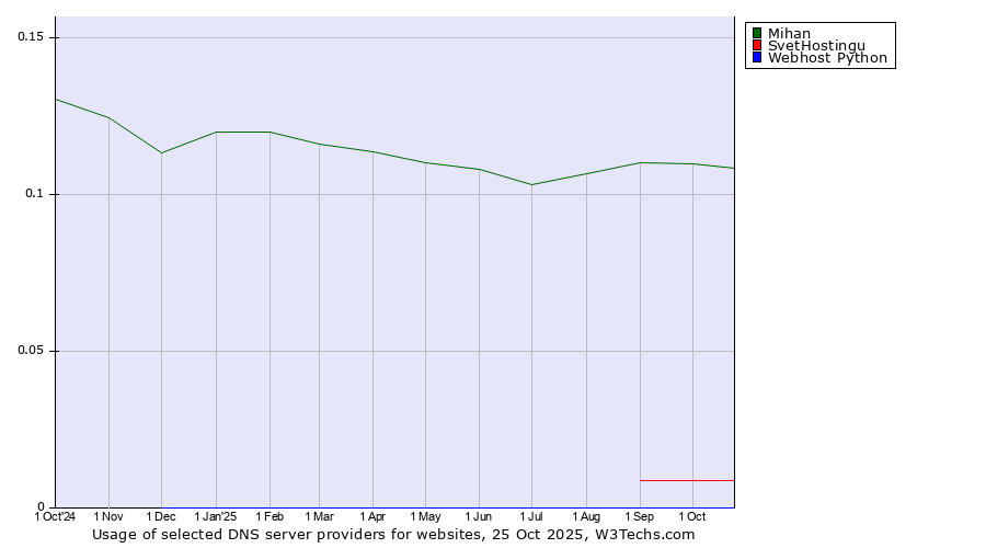 Historical trends in the usage of Mihan vs. SvetHostingu vs. Webhost Python