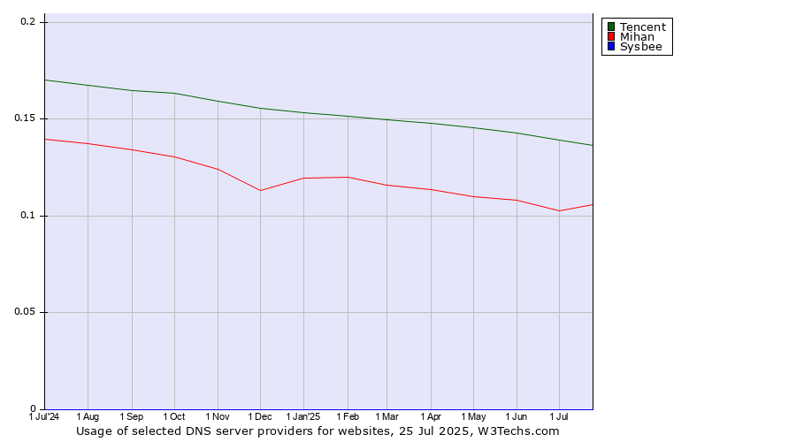 Historical trends in the usage of Tencent vs. Mihan vs. Sysbee