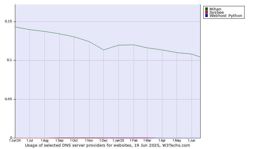 Historical trends in the usage of Mihan vs. Sysbee vs. Webhost Python