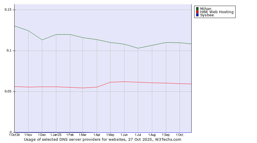 Historical trends in the usage of Mihan vs. H88 Web Hosting vs. Sysbee