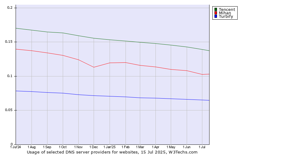 Historical trends in the usage of Tencent vs. Mihan vs. Turbify