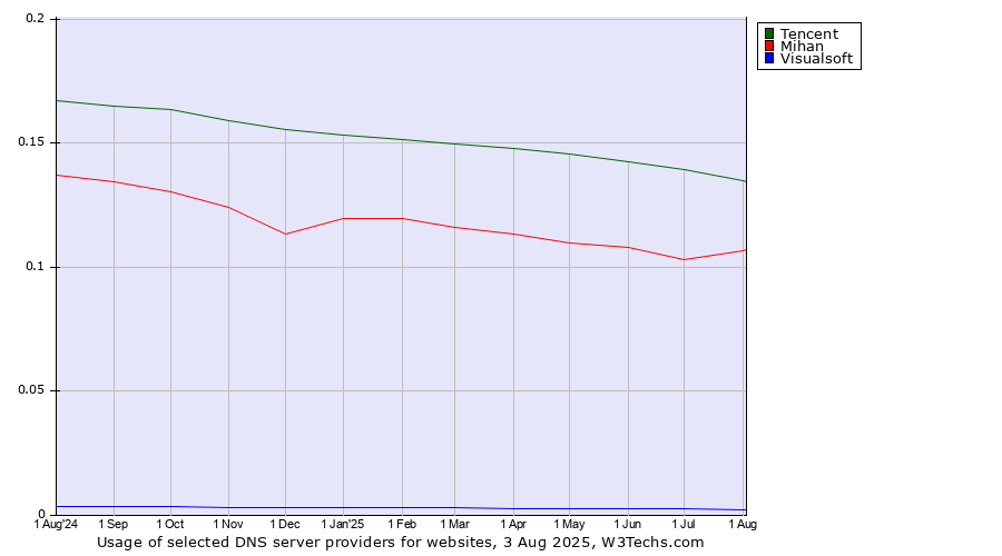 Historical trends in the usage of Tencent vs. Mihan vs. Visualsoft