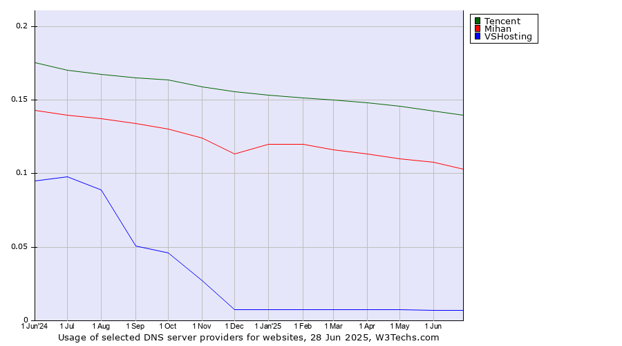 Historical trends in the usage of Tencent vs. Mihan vs. VSHosting