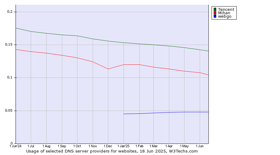 Historical trends in the usage of Tencent vs. Mihan vs. webgo
