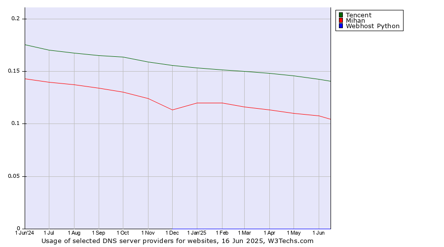 Historical trends in the usage of Tencent vs. Mihan vs. Webhost Python
