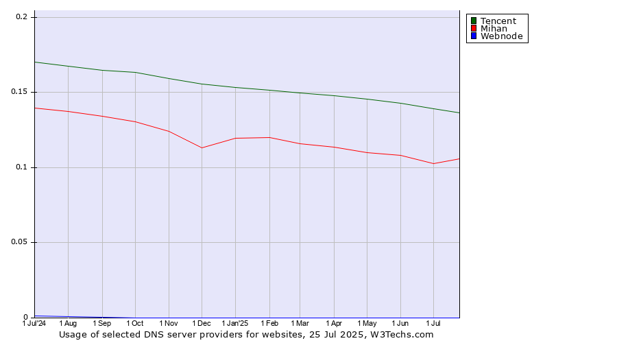 Historical trends in the usage of Tencent vs. Mihan vs. Webnode