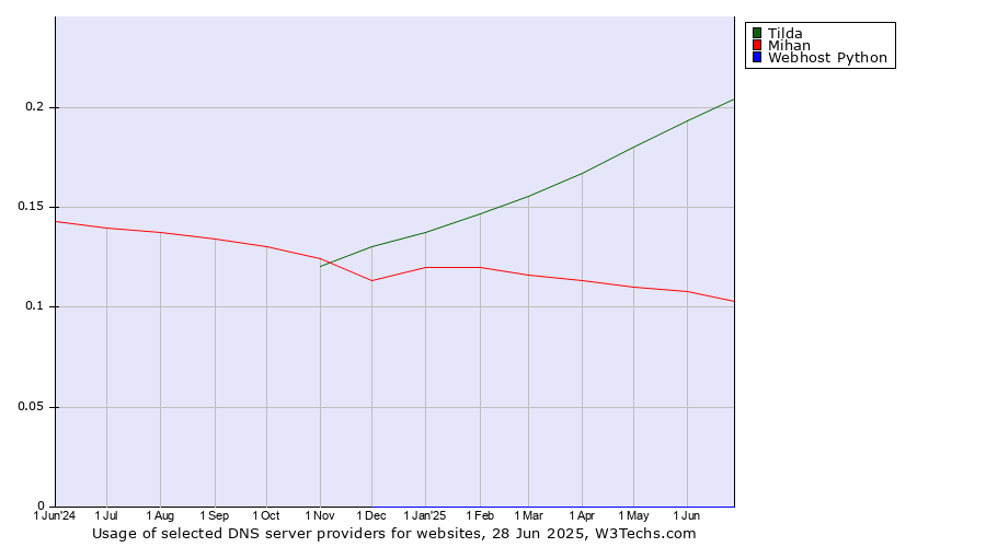 Historical trends in the usage of Tilda vs. Mihan vs. Webhost Python