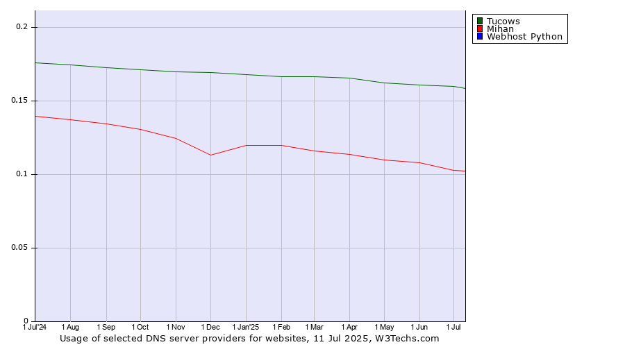 Historical trends in the usage of Tucows vs. Mihan vs. Webhost Python