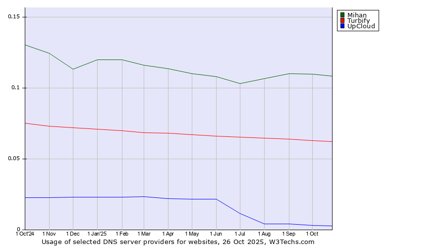Historical trends in the usage of Mihan vs. Turbify vs. UpCloud