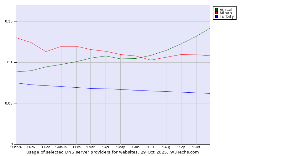 Historical trends in the usage of Vercel vs. Mihan vs. Turbify
