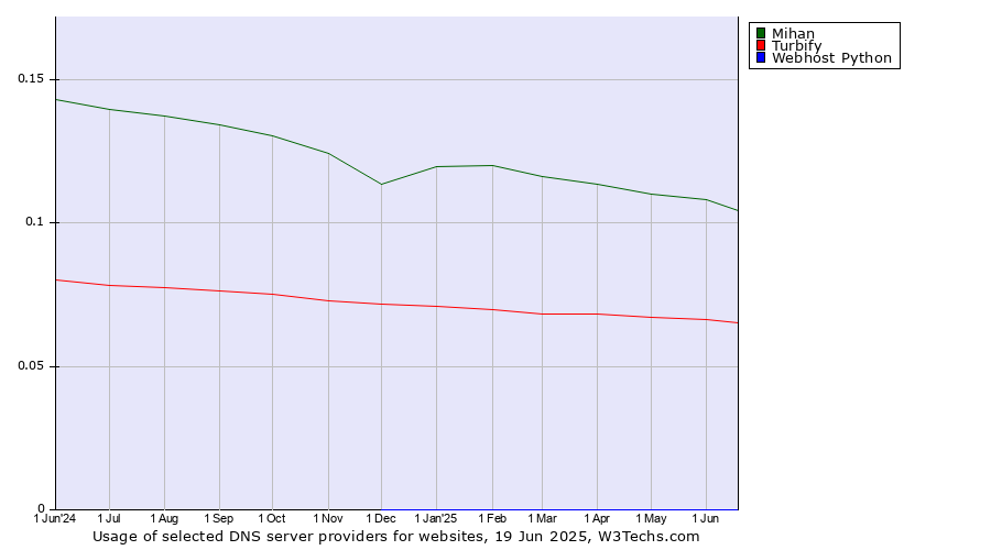 Historical trends in the usage of Mihan vs. Turbify vs. Webhost Python