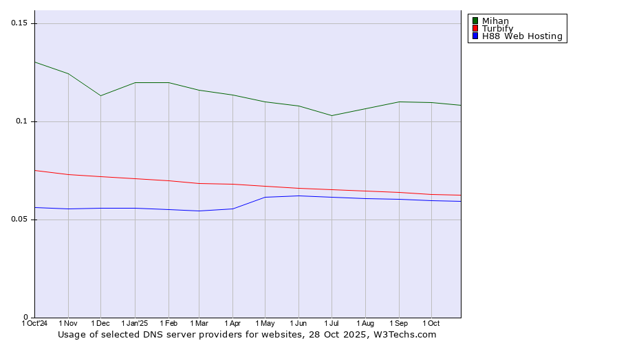 Historical trends in the usage of Mihan vs. Turbify vs. H88 Web Hosting