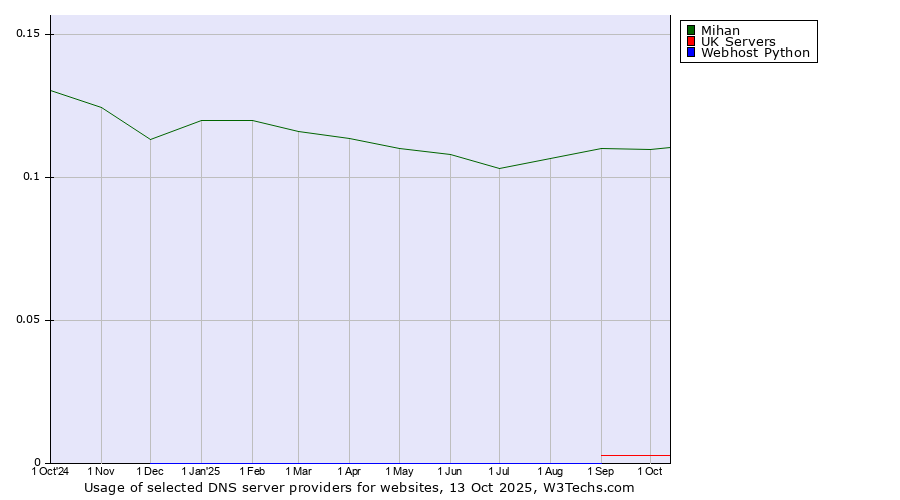 Historical trends in the usage of Mihan vs. UK Servers vs. Webhost Python
