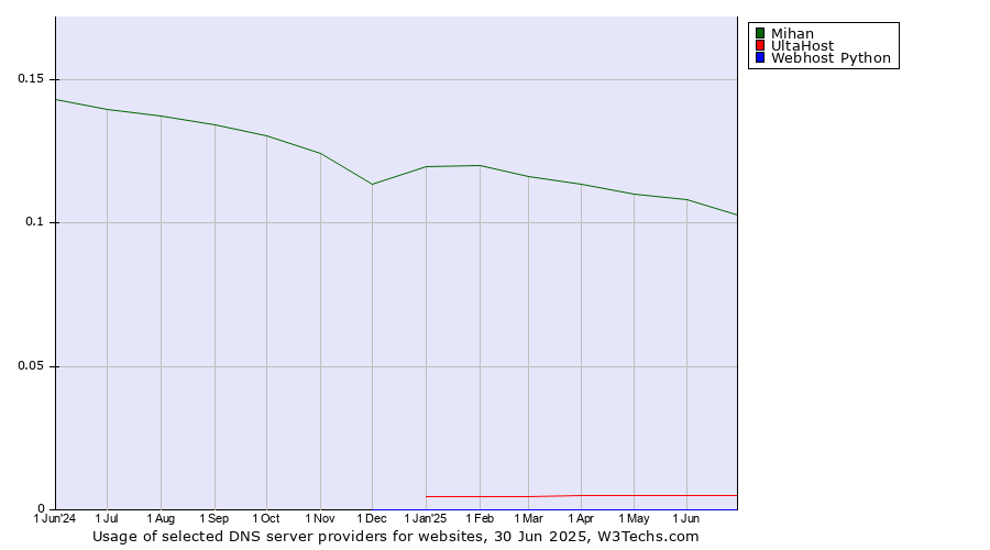 Historical trends in the usage of Mihan vs. UltaHost vs. Webhost Python