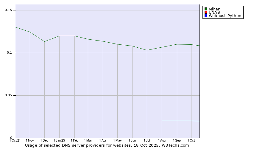 Historical trends in the usage of Mihan vs. UNAS vs. Webhost Python