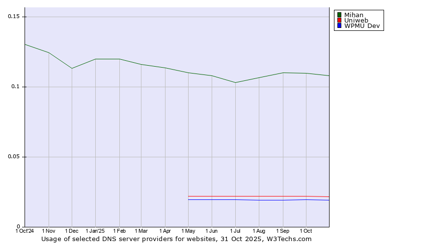 Historical trends in the usage of Mihan vs. Uniweb vs. WPMU Dev