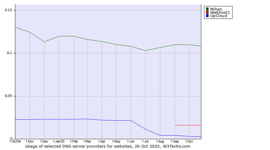 Historical trends in the usage of Mihan vs. Webhost1 vs. UpCloud
