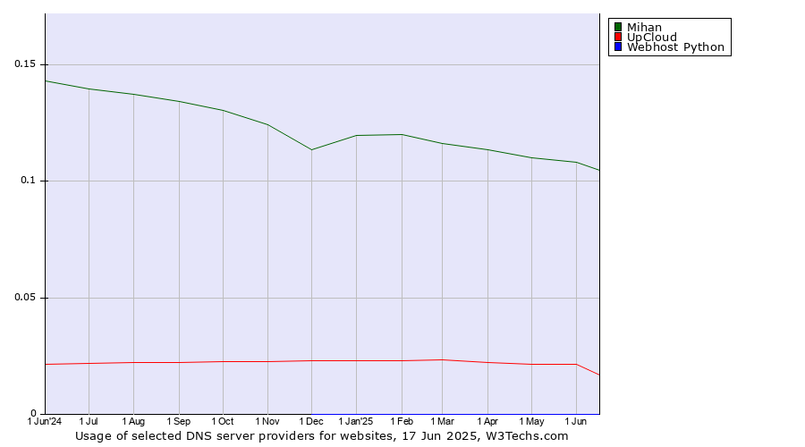Historical trends in the usage of Mihan vs. UpCloud vs. Webhost Python