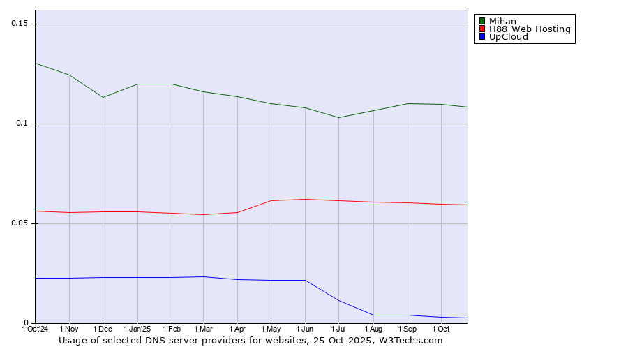 Historical trends in the usage of Mihan vs. H88 Web Hosting vs. UpCloud