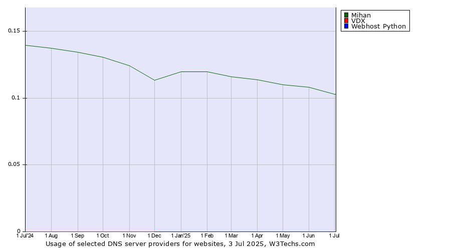 Historical trends in the usage of Mihan vs. Webhost Python vs. VDX