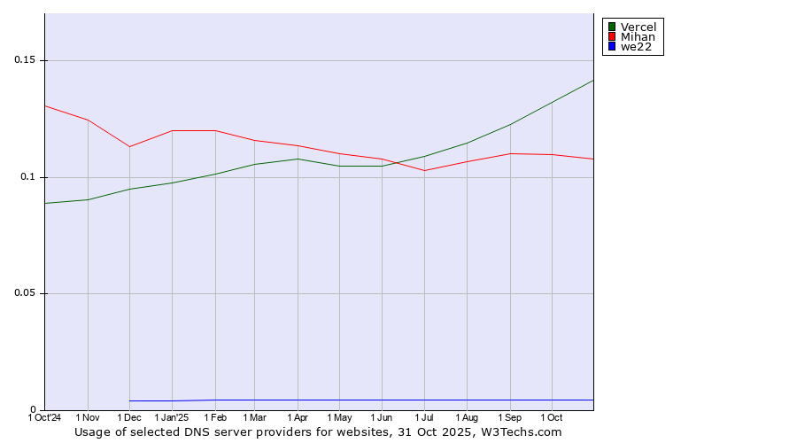 Historical trends in the usage of Vercel vs. Mihan vs. we22