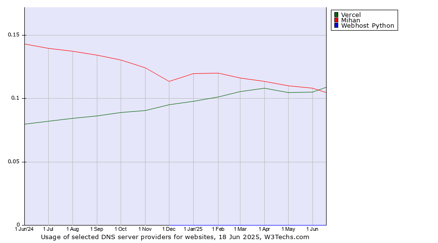 Historical trends in the usage of Vercel vs. Mihan vs. Webhost Python