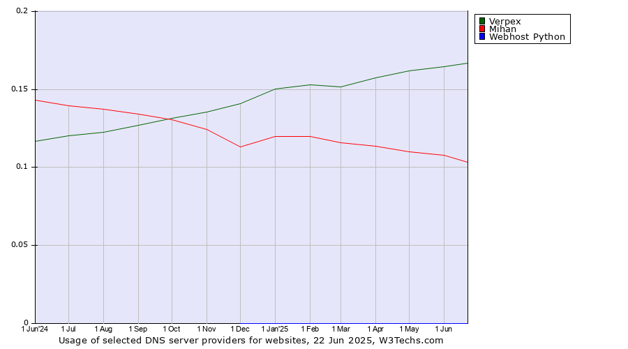 Historical trends in the usage of Verpex vs. Mihan vs. Webhost Python