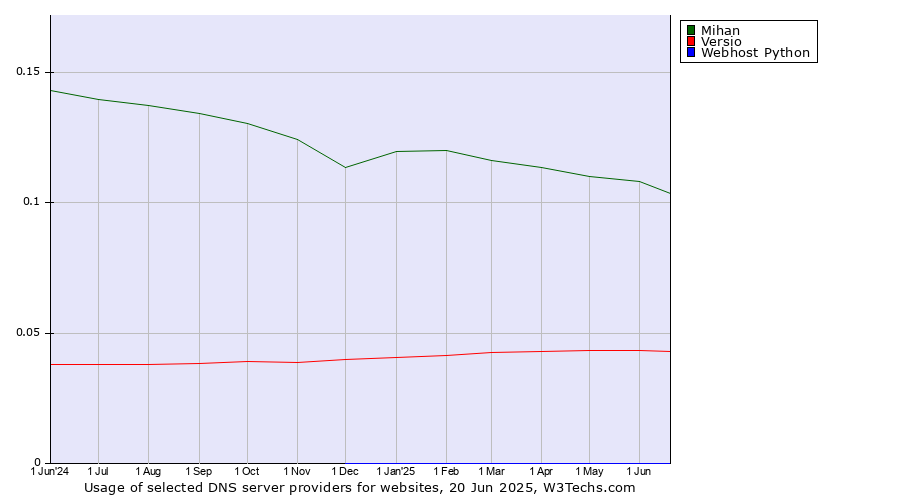 Historical trends in the usage of Mihan vs. Versio vs. Webhost Python
