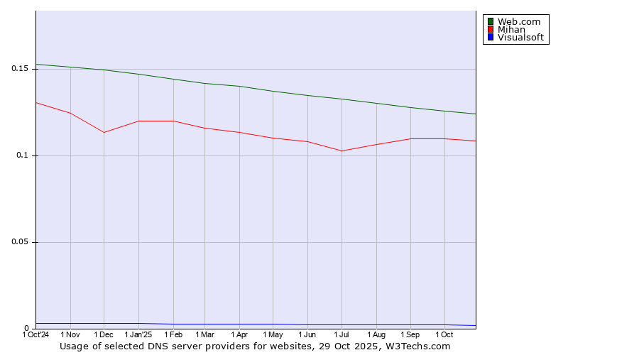 Historical trends in the usage of Web.com vs. Mihan vs. Visualsoft
