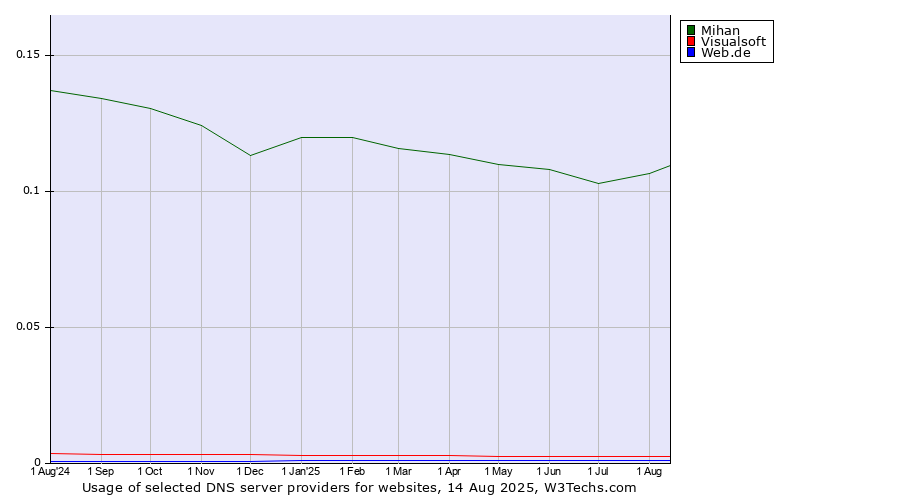 Historical trends in the usage of Mihan vs. Visualsoft vs. Web.de