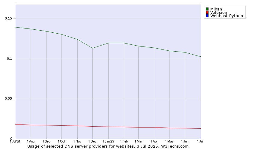 Historical trends in the usage of Mihan vs. Volusion vs. Webhost Python