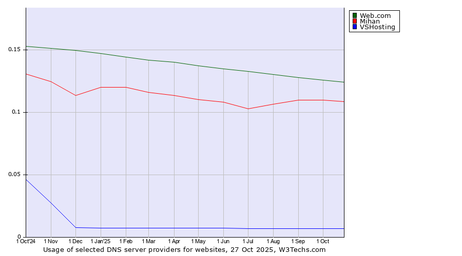Historical trends in the usage of Web.com vs. Mihan vs. VSHosting