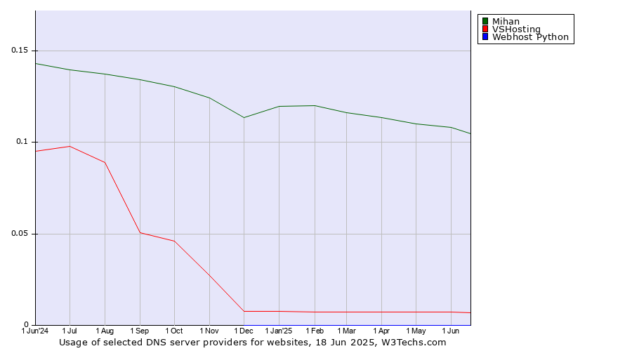 Historical trends in the usage of Mihan vs. VSHosting vs. Webhost Python