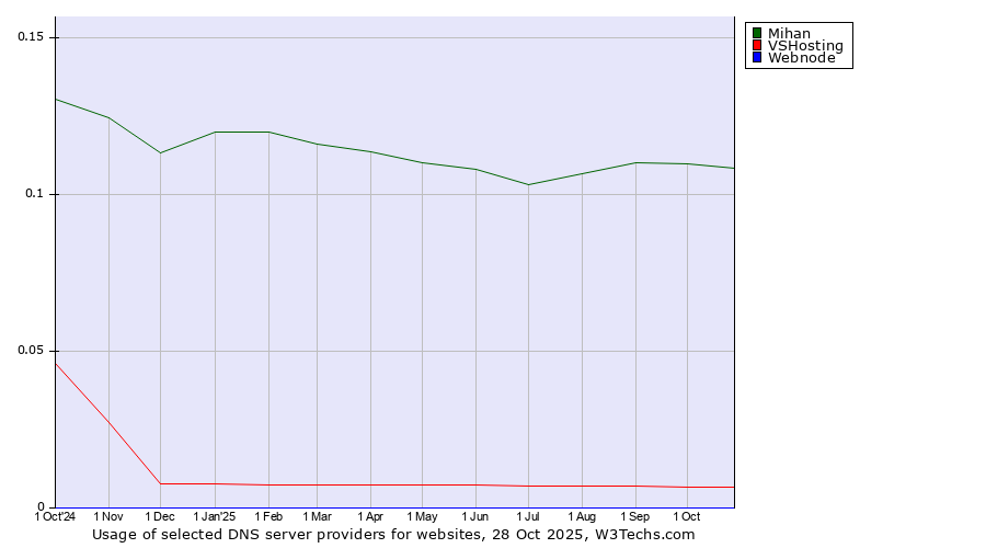 Historical trends in the usage of Mihan vs. VSHosting vs. Webnode
