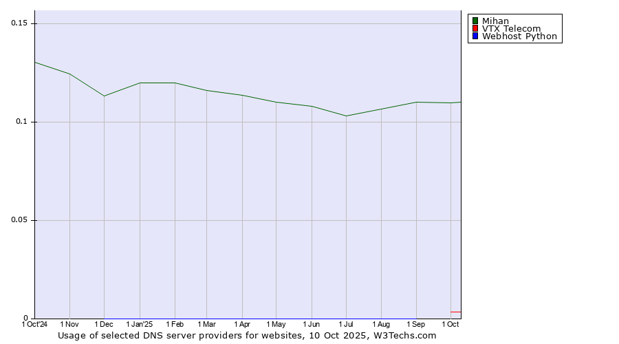 Historical trends in the usage of Mihan vs. VTX Telecom vs. Webhost Python