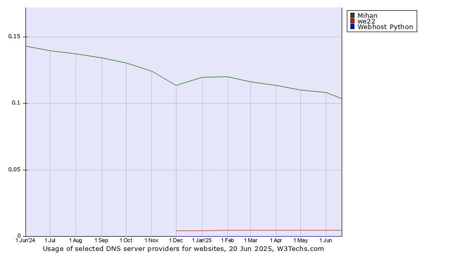 Historical trends in the usage of Mihan vs. we22 vs. Webhost Python
