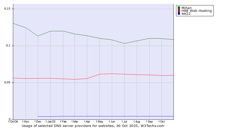 Historical trends in the usage of Mihan vs. H88 Web Hosting vs. we22