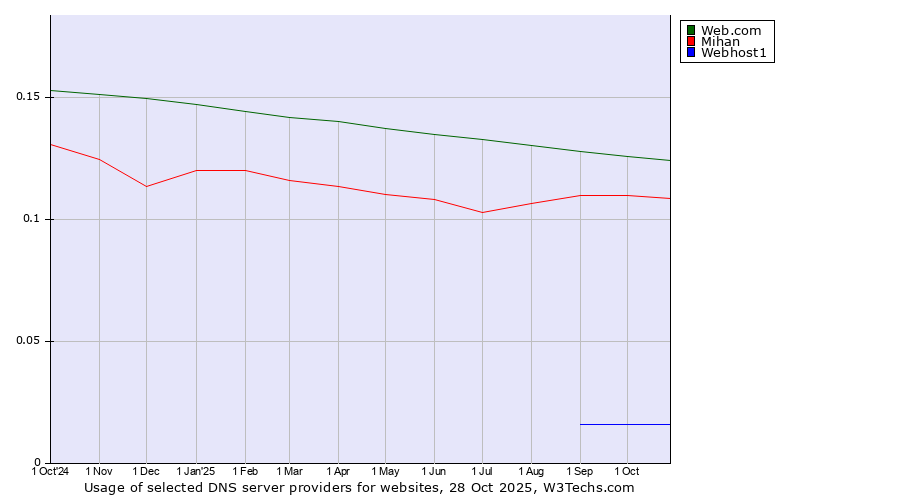 Historical trends in the usage of Web.com vs. Mihan vs. Webhost1