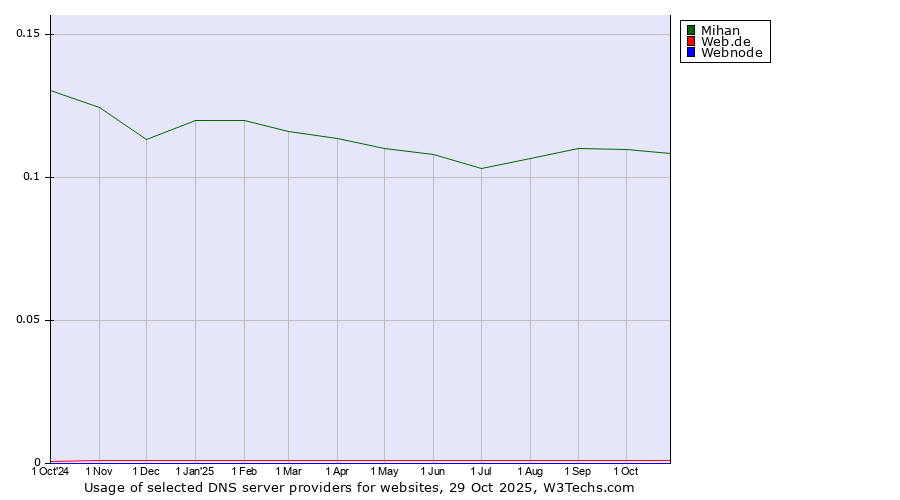 Historical trends in the usage of Mihan vs. Web.de vs. Webnode