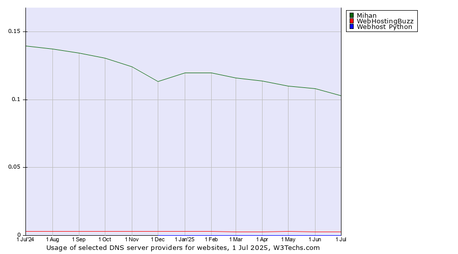 Historical trends in the usage of Mihan vs. WebHostingBuzz vs. Webhost Python
