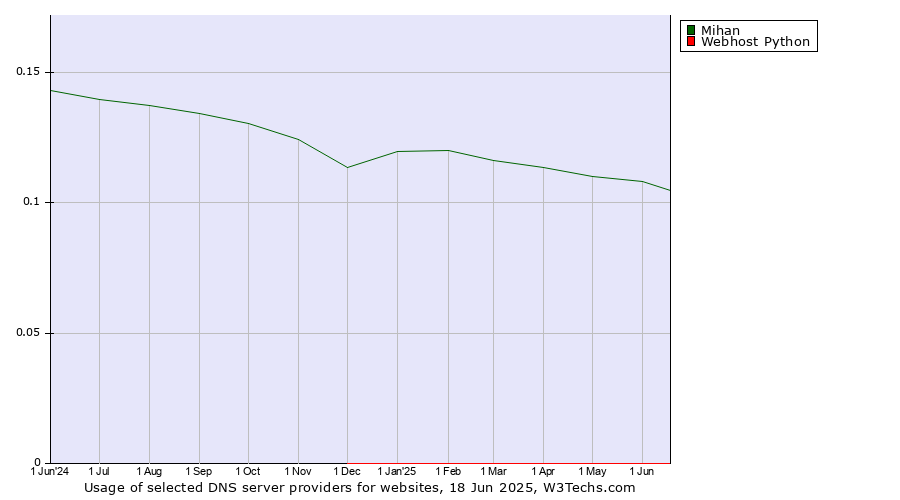 Historical trends in the usage of Mihan vs. Webhost Python
