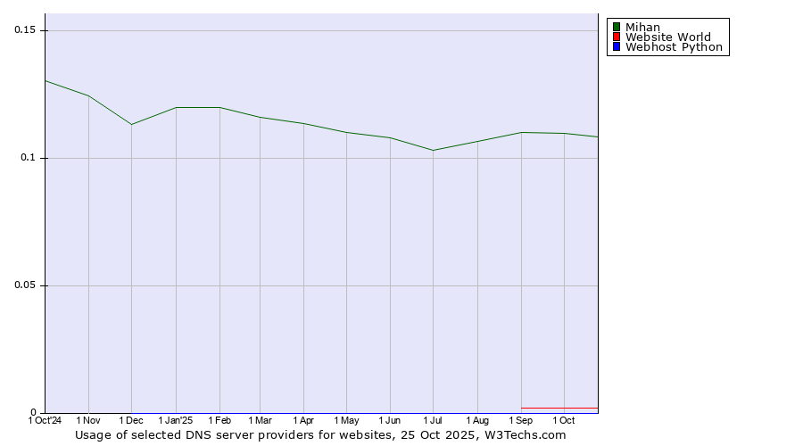 Historical trends in the usage of Mihan vs. Website World vs. Webhost Python