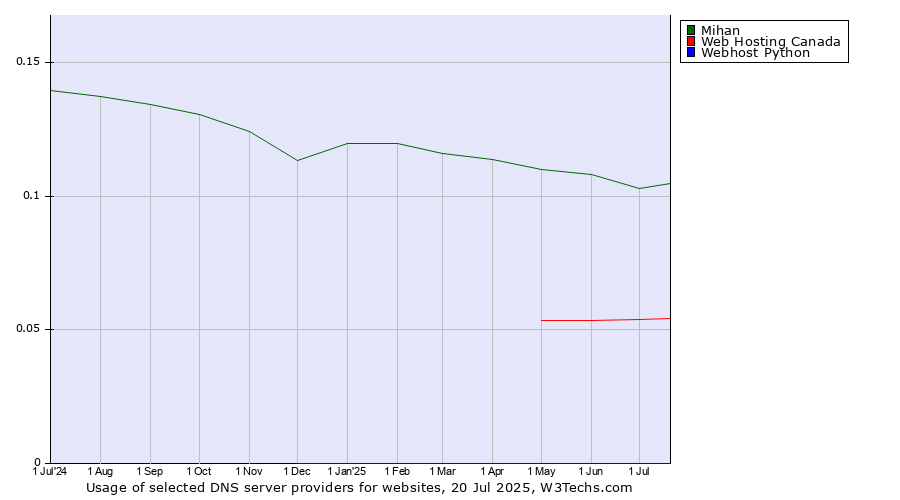 Historical trends in the usage of Mihan vs. Web Hosting Canada vs. Webhost Python