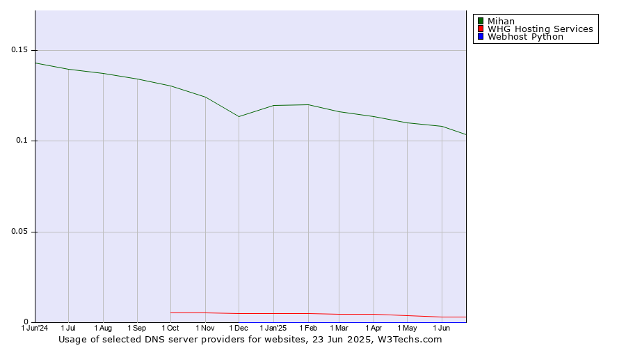 Historical trends in the usage of Mihan vs. WHG Hosting Services vs. Webhost Python
