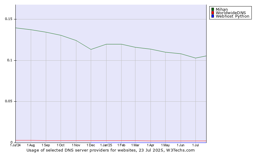 Historical trends in the usage of Mihan vs. WorldwideDNS vs. Webhost Python