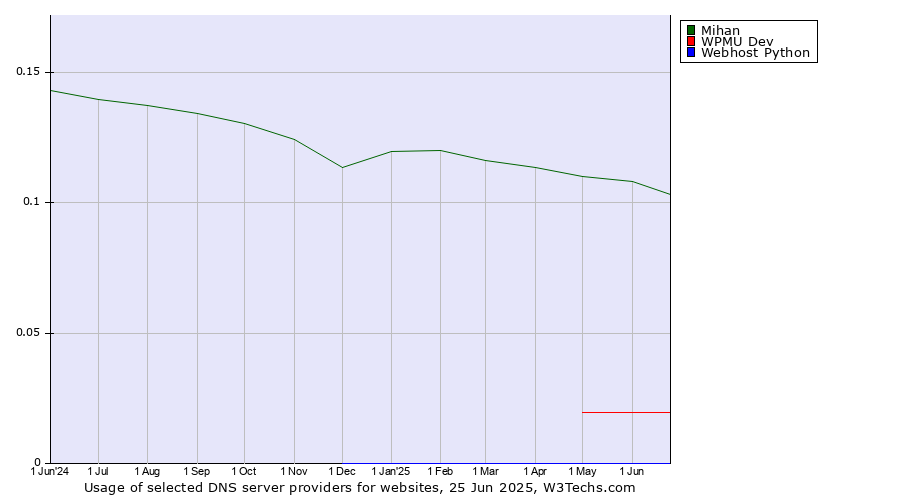 Historical trends in the usage of Mihan vs. WPMU Dev vs. Webhost Python
