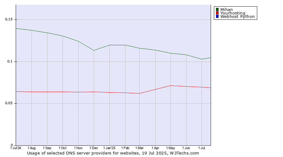 Historical trends in the usage of Mihan vs. Yourhosting vs. Webhost Python