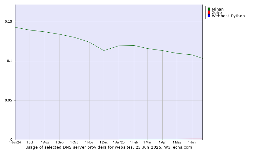 Historical trends in the usage of Mihan vs. Zoho vs. Webhost Python