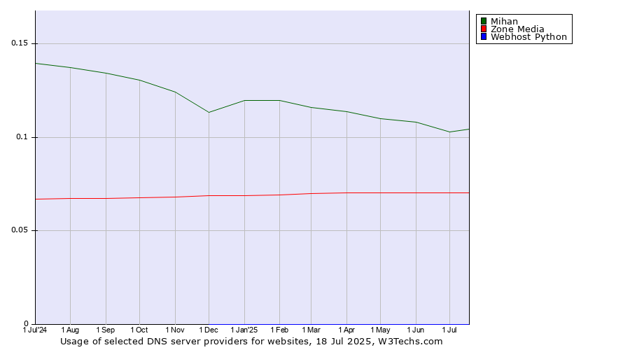 Historical trends in the usage of Mihan vs. Zone Media vs. Webhost Python