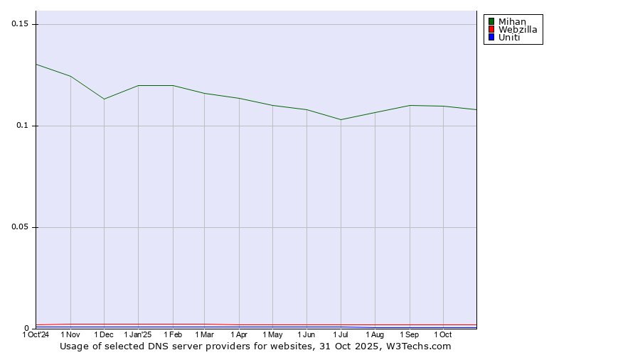 Historical trends in the usage of Mihan vs. Webzilla vs. Uniti